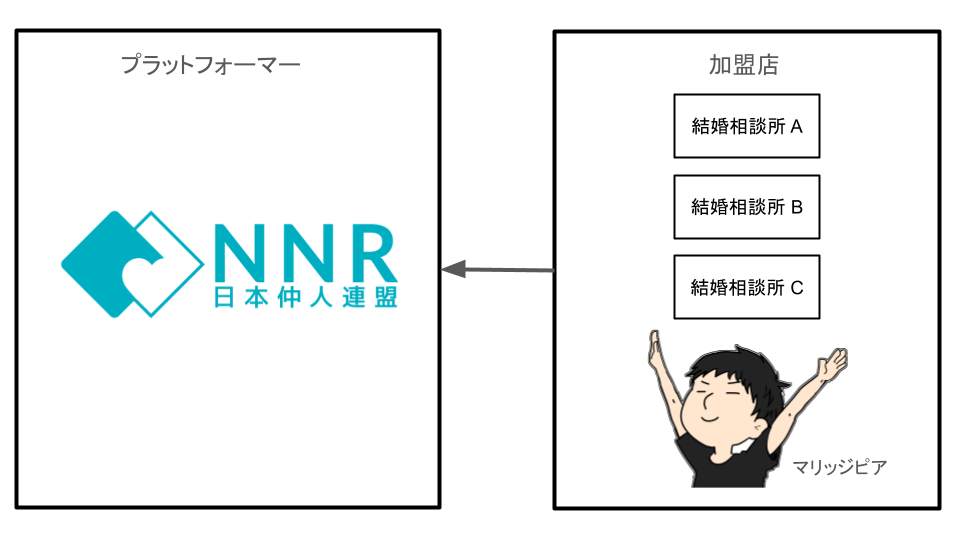 結婚相談所の仕組み